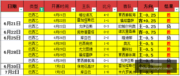 连续,天连胜后,联赛次席球,188足球比分网,足球赛事比分,足球比赛数据,足球赛事资讯,足球赛事平台